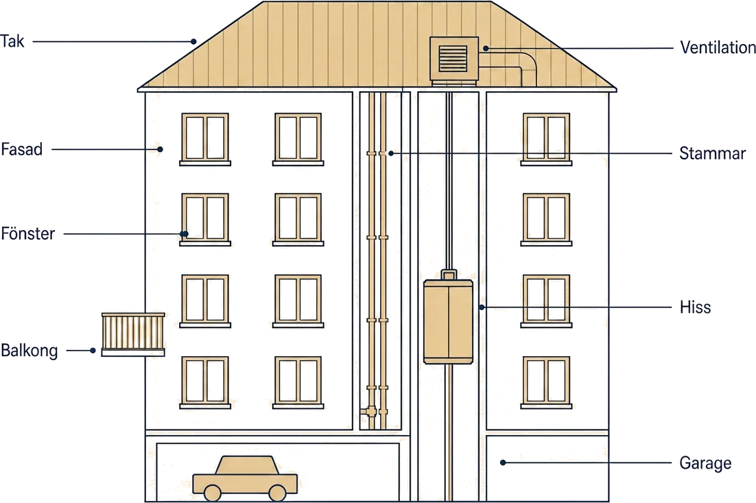Illustration av flerbostadshus med synliga byggnadskomponenter