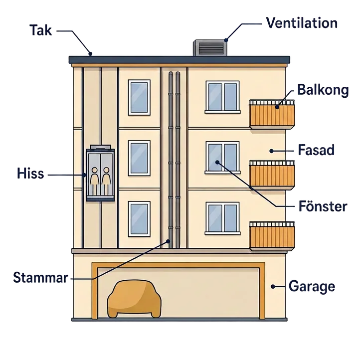 Illustration av flerbostadshus med synliga byggnadskomponenter